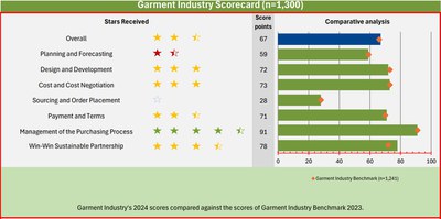 Do you know how the Better Buying Purchasing Practices IndexTM was created?