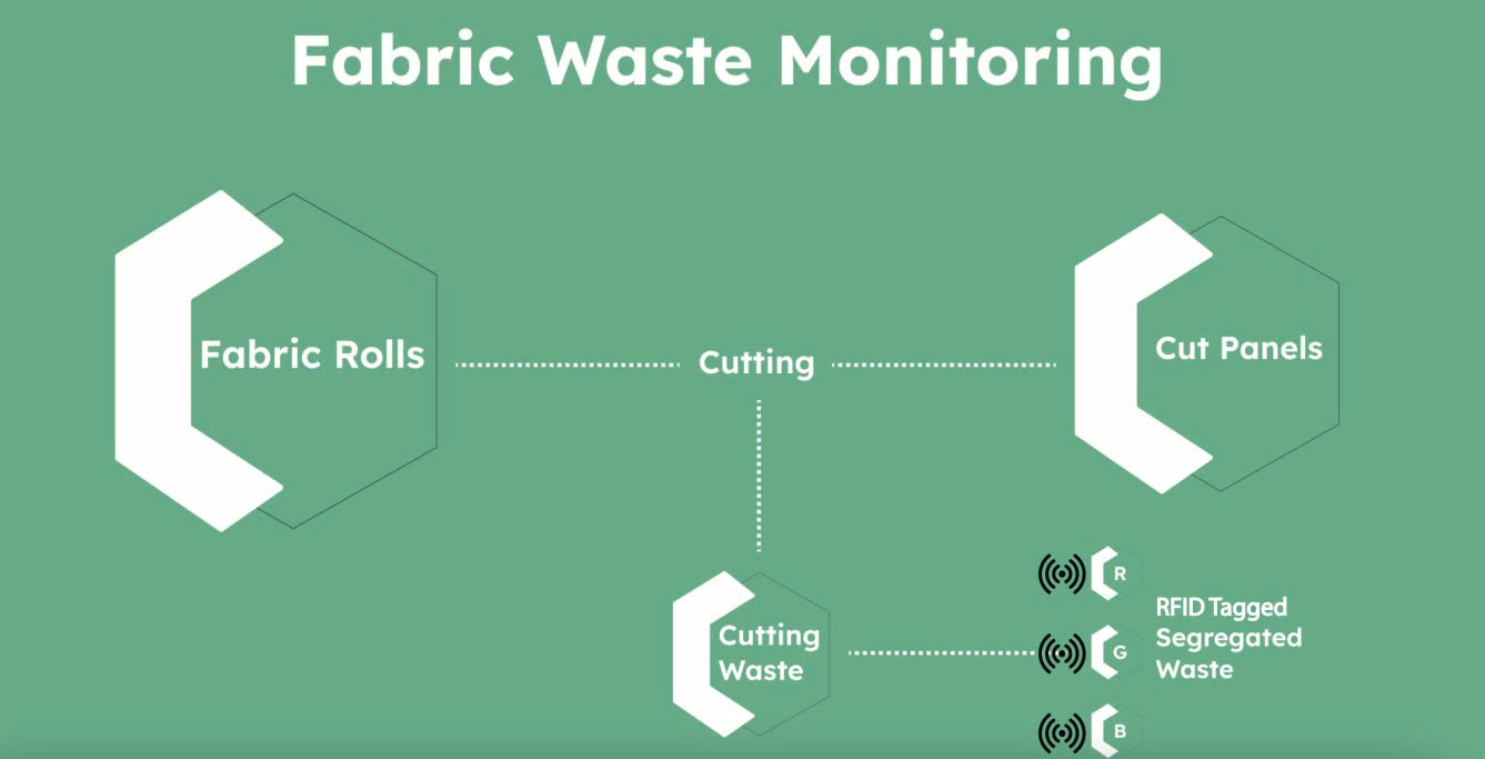 Post Industrial Waste